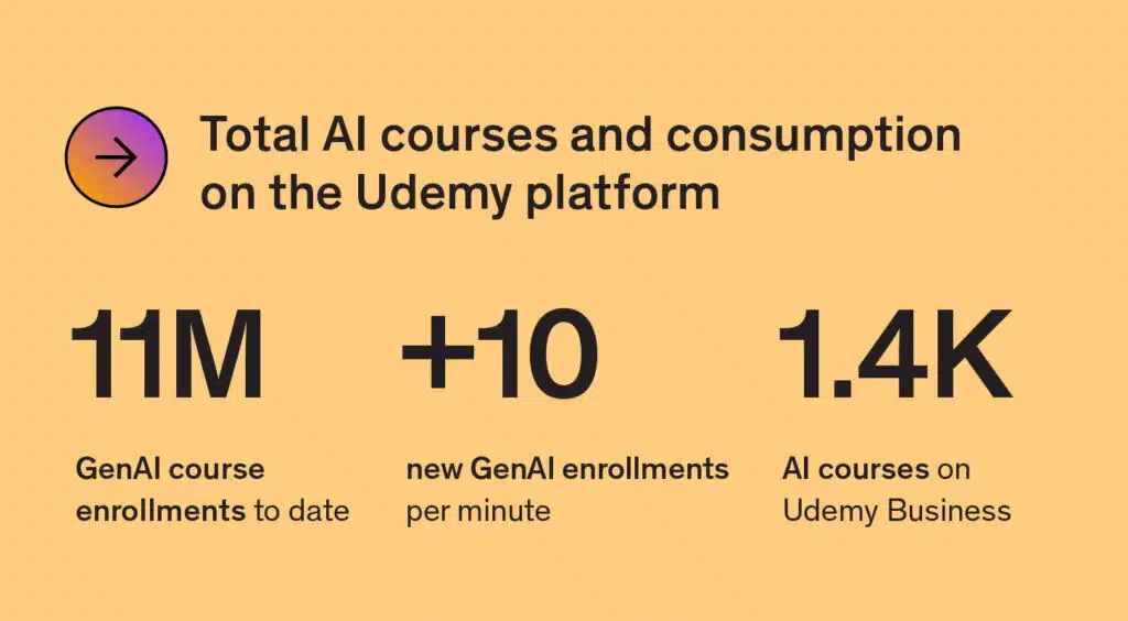 11 millions d'inscriptions aux cours sur l'IA générative à ce jour sur Udemy