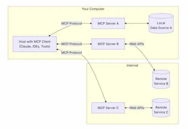 MCP server diagram graphic